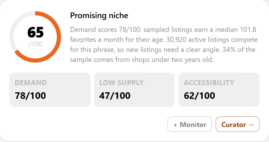 Market Research for impressionist phone case: 65 out of 100, a promising niche, with demand, supply and shop numbers.